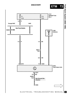 Page 448ELECTRICAL TROUBLESHOOTING MANUAL
ETM T2
Theft Alarm System (NAS 1995)
5
DISCOVERY
S2032
30
F 1
15 A
E200
15
F 5
10 A
S2017P127
Satellite Fuse
Box 1
Z163
Theft Alarm Unit
1.0 P
See Fuse Details
See Ground Dis-
tribution Except NAS NAS
S2033
1.0 P
6 C2741.0 GK
HJ2
0.5 GK
10
2 C274
HJ30.5 BO
C225
J188
Antenna 