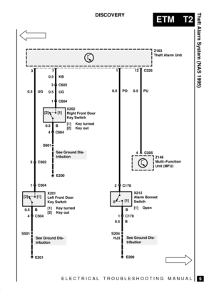 Page 452ELECTRICAL TROUBLESHOOTING MANUAL
ETM T2
Theft Alarm System (NAS 1995)
9
DISCOVERY
Z163
Theft Alarm Unit
Z148
Multi±Function
Unit (MFU)
X212
Alarm Bonnet
Switch
[1] Open X201
Left Front Door
Key Switch
[1] Key turned
[2] Key outX202
Right Front Door
Key Switch
[1] Key turned
[2] Key out
See Ground Dis-
tribution
See Ground Dis-
tributionSee Ground Dis-
tribution 371 12 C225
3
1C602
C604
4 C604
S601
S5014 C504 1 C1782 C1784 C205
0.5 UG
3 C502
1 C504
0.5 B
E201E200 0.5 BB 0.5 PO 0.5 PU 0.5 KB
0.5 UG
0.5 B...