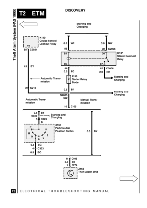 Page 455ELECTRICAL TROUBLESHOOTING MANUA L
T2 ETM
Theft Alarm System (NAS 1995)
12
DISCOVERY
85
1
 
Starting and
Charging
Starting and
Charging
Automatic Trans-
missionManual Trans-
missionK137
Starter Solenoid
Relay
Z158
Starter Relay
Diode
X167
Park/Neutral
Position Switch K110
Cruise Control
Lockout Relay
85
30 C2006 0.5 WR 3.0 NW
8630
87
86 87 C2006
0.5 BO
0.5 BY
S2005
HJ2
10 C105 Automatic Trans-
mission
0.5 BY
11 C105
0.5 BO
1 C274
Z163
Theft Alarm Unit 0.5 BY
S322
5 C323
B
0.5 BG
4 C323
0.5 BO
R
N P
2
3...