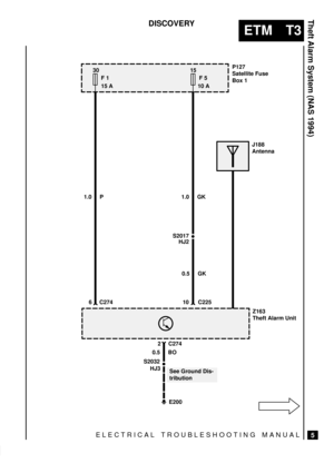 Page 479ELECTRICAL TROUBLESHOOTING MANUAL
ETM T3
Theft Alarm System (NAS 1994)
5
DISCOVERY
S2032
30
F 1
15 A
E20015
F 5
10 A
S2017P127
Satellite Fuse
Box 1
Z163
Theft Alarm Unit
See Ground Dis-
tribution 1.0 P
6 C2741.0 GK
HJ2
0.5 GK
10
2 C274
HJ30.5 BO
C225
J188
Antenna 