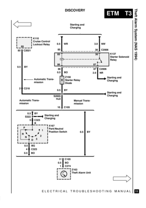 Page 485ELECTRICAL TROUBLESHOOTING MANUAL
ETM T3
Theft Alarm System (NAS 1994)
11
DISCOVERY
85
1
 
Starting and
Charging
Starting and
Charging
Automatic Trans-
missionManual Trans-
missionK137
Starter Solenoid
Relay
Z158
Starter Relay
Diode
X167
Park/Neutral
Position Switch K110
Cruise Control
Lockout Relay
85
30 C2006 0.5 WR 3.0 NW
8630
87
86 87 C2006
0.5 BO
0.5 BY
S2005
HJ2
10 C105 Automatic Trans-
mission
0.5 BY
11 C105
0.5 BO
1 C274
Z163
Theft Alarm Unit 0.5 BY
S322
5 C323
B
0.5 BG
4 C323
0.5 BO
R
N P
2
3
D...