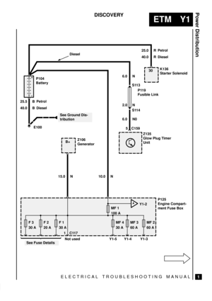 Page 506ELECTRICAL TROUBLESHOOTING MANUAL
ETM Y1
Power Distribution
1
DISCOVERY
F 3
30 A
AY1-2
See Ground Dis-
tribution
F 2
20 AF 1
30 AMF 2
60 AMF 3
60 AMF 4
30 A
MF 1
100 A
B+30
15.0 N 10.0 N6.0 N0 2.0 N 6.0 N25.0 R
40.0 R
25.5 B
40.0 BS113
S114
E100
5 C159
See Fuse DetailsP125
Engine Compart-
ment Fuse Box Z106
GeneratorZ135
Glow Plug Timer
UnitK136
Starter Solenoid
P104
BatteryPetrol
Diesel
Petrol
DieselP119
Fusible Link
Diesel
1C117
Not used
Y1-5 Y1-4 Y1-3 