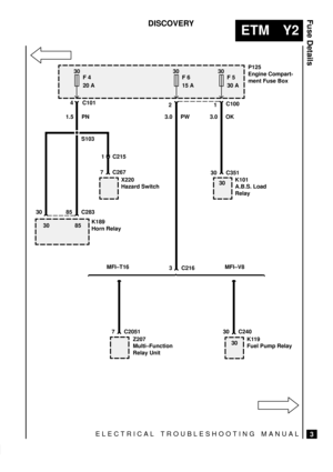 Page 517ELECTRICAL TROUBLESHOOTING MANUAL
ETM Y2
Fuse Details
3
DISCOVERY
30
F 6
15 A
1 C215
P125
Engine Compart-
ment Fuse Box
3 C21630
F 4
20 A30
F 5
30 A
S103
4 C101
21C100
85 C283 30
7 C2051 30 C240 30 8530
30 30 C351 7 C267 1.5 PN 3.0 PW 3.0 OK
MFI±T16 MFI±V8
K189
Horn RelayX220
Hazard SwitchK101
A.B.S. Load
Relay
Z207
Multi±Function
Relay UnitK119
Fuel Pump Relay 