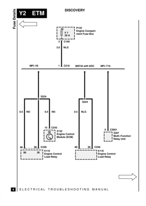 Page 518ELECTRICAL TROUBLESHOOTING MANUA L
Y2 ETM
Fuse Details
4
DISCOVERY
30
F 7
20 A
86
P125
Engine Compart-
ment Fuse Box
S224
30 C23915 C243
30 C239 86
6 C2051
S224
K116
Engine Control
Load Relay0.5 NO300Tdi with EDC
0.5 NO 0.5 NLG3.0 NLG
1 C216
MFI±T16 MFI±V8
Z132
Engine Control
Module (ECM)
86 3030
K116
Engine Control
Load RelayZ207
Multi±Function
Relay Unit
3 C100 