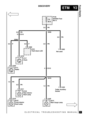 Page 521ELECTRICAL TROUBLESHOOTING MANUAL
ETM Y2
Fuse Details
7
DISCOVERY
30
F 6
4 C230
Z111
Radio
Z117
Clock
P128
Satellite Fuse
Box 2
S269
7 C602
1 C270
4 C212 2.0 PN
0.5 P 2.0 PN20 A
C410
B157
Rear Cargo Lamp B107
Front Interior
Roof Lamp
B124
Rear Interior
Roof Lamp
S419
1 C425
1 C411
1 C449
1.5 PN
1.5 PN 0.5 PN
B151
Theft Alarm LED
1 C269 0.5 P S2061
Not used
9 C215
Trailer Auxiliary
Socket 0.5 PN
3
0.5 PN 