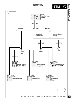 Page 523ELECTRICAL TROUBLESHOOTING MANUAL
ETM Y2
Fuse Details (Petrol)
9
DISCOVERY
15
F 3
10 A
86 C240
Z132
Engine Control
Module (ECM)
Z140
Ignition CoilK119
Fuel Pump RelayK190
Cooling Fan
Relay
P127
Satellite Fuse
Box 1
S2034
Z207
Multi±Function
Relay UnitZ132
Engine Control
Module (ECM)
19 C243 2 C2052 111.0 WG
86 C238 1 C153
A
Y2-10
7 C216
S292 MFI±V8 MFI±T16
Without Air
ConditioningWith Air Condi-
tioning
0.5 WG 0.5 WG
0.5 WG
C1007
86 HJ7
86 