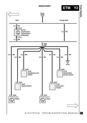 Page 535ELECTRICAL TROUBLESHOOTING MANUAL
ETM Y2
Fuse Details
21
DISCOVERY
Z111
Radio
6 C230X220
Hazard Switch
9 C267
HJ9
Z142
Instrument
Cluster
9 C222X132
Heated Rear
Screen Switch
2 C264
X130
Headlamp Level
Switch
4 C259
Z117
Clock
3 C270
C
Y2-20
Z143
Instrument
Illumination
Rheostat
2 C214
D
Y2-22
0.5 RN
0.5 RN0.5 RN
0.5 RN0.5 RN
0.5 RN0.5 RN 0.5 RONAS Except NAS
S256
1.0 RO
1 C214
1.0 RN 