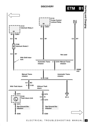 Page 55ELECTRICAL TROUBLESHOOTING MANUAL
ETM B1
Starting and Charging
3
DISCOVERY
K110
Cruise Control
Lockout Relay
K151
Interlock Relay 2
S2005
85 C2001
0.5 YB
Z190
Interlock Diode 2
With Shift Inter-
lock85 C2021
2 C218
10 C105 0.5 BY0.5 BY 0.5 BY 8585
Not used
Automatic Trans-
missionManual Trans-
mission
Manual Trans-
missionB1-2
B
B1-4 Automatic Trans-
missionHJ2
A
Z163
Theft Alarm Unit
0.5 BO
C27411 C105
1
2 C274
E200 With Theft Alarm Without Theft
Alarm
1 C274
0.5 B
2 C274
E200
See Ground Dis-...