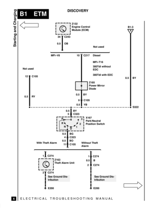 Page 56ELECTRICAL TROUBLESHOOTING MANUA L
B1 ETM
4
DISCOVERY
 
Starting and Charging
P
R
N
D123
Z132
Engine Control
Module (ECM)
34 C243
0.5 OB
Not used
Diesel MFI±V8 10 C217
Z185
Power Mirror
Diode
0.5 RY0.5 BY
9 C105
0.5 YB
0.5 BY
5 C323
X167
Park/Neutral
Position Switch
0.5 BG
4 C3230.5 BY
B
B1-3
S322
0.5 BO
Not used
12 C105
11 C105MFI±T16
300Tdi without
EDC
300Tdi with EDC
Z163
Theft Alarm Unit
C274 1
2 C274
E200 With Theft Alarm Without Theft
Alarm
1 C274
0.5 B
2 C274
E200
See Ground Dis-
tributionSee...