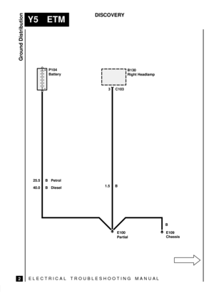 Page 552ELECTRICAL TROUBLESHOOTING MANUA L
Y5 ETM
Ground Distribution
2
DISCOVERY
E100E109 25.5 B
40.0 B DieselPetrol
1.5 B
B 3 C103B130
Right Headlamp P104
Battery
PartialChassis 