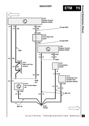 Page 553ELECTRICAL TROUBLESHOOTING MANUAL
ETM Y5
Ground Distribution (Petrol)
3
DISCOVERY
Z132
Engine Control
Module (ECM)
27
K140
Tune Select Re-
sistor5
2
1
14Z132
Engine Control
Module (ECM)
40
K107
Compressor
Clutch
2
X113
Condenser Fan
Coolant Tem-
perature Switch
2
Z118
Fan Control Mod-
ule
6
S290 X127
Data Link Con-
nectors
E100MFI±V8
MFI±V8
Partial C243
C246
C246
C244
5 C245
C238C146
C145 S294
C243
HJ7
0.5 BS
2.0 BS
0.5 BS 0.5 BS
2.0 B
0.5 B1.0 B 1.0 B
B
0.5 B 1.0 B
4.0 B
NAS
Except NAS
Except NAS
0.5...