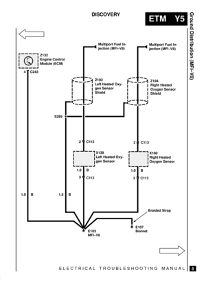 Page 555ELECTRICAL TROUBLESHOOTING MANUAL
ETM Y5
Ground Distribution (MFI±V8)
5
DISCOVERY
Multiport Fuel In-
jection (MFI±V8)
Z132
Engine Control
Module (ECM)
Z193
Left Heated Oxy-
gen Sensor
ShieldZ194
Right Heated
Oxygen Sensor
Shield
C243
1.0 B 1.5 B2C112
3
C112X139
Left Heated Oxy-
gen Sensor2C113
3C113X160
Right Heated
Oxygen Sensor S289
E103
MFI±V8E107
BonnetBraided Strap
Multiport Fuel In-
jection (MFI±V8)
4
1.0 B 1.0 B 