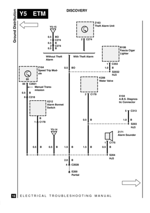Page 566ELECTRICAL TROUBLESHOOTING MANUA L
Y5 ETM
Ground Distribution
16
DISCOVERY
6 C218
E200
C
Y5-14
Z164
Speed Trip Mod-
ule
B106
Fascia Cigar
Lighter
Z163
Theft Alarm Unit
85 C202185
Manual Trans-
mission
0.5 B
1 C178X212
Alarm Bonnet
Switch
2 C274
0.5 BO
0.5 B 0.5 B 1.5 B
K206
Water Valve
2 C179
0.5 B5 C313 X104
A.B.S. Diagnos-
tic Connector
1.0 B
Z171
Alarm Sounder
1 C175
0.5 B 1.5 BS2032
HJ3
1 C353
1.0 B
2.0 B
4 C2028S203
HJ3
S204
HJ3
Partial
B
T
Y5-15
0.5 BO
1 C274
0.5 B
2 C274
0.5 B
Without Theft...