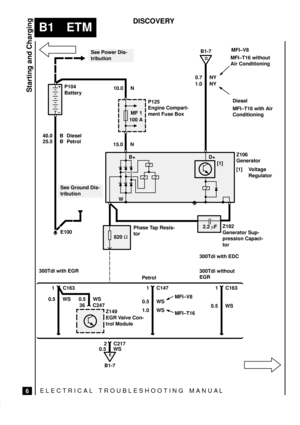 Page 58ELECTRICAL TROUBLESHOOTING MANUA L
B1 ETM
6
DISCOVERY
 
Starting and Charging
B1-7
D
 
See Power Dis-
tribution
P125
Engine Compart-
ment Fuse BoxMFI±V8
Diesel
Z106
Generator
[1] Voltage
Regulator
Phase Tap Resis-
torZ182
Generator Sup-
pression Capaci-
tor
Z149
EGR Valve Con-
trol ModulePetrol 300Tdi with EGRP104
Battery
B+
WD+
[1]
See Ground Dis-
tribution
E100
820 2.2 F 25.5 B
10.0 N
15.0 N0.7 NY
1.0 NY
C147 1
0.5 WS C163 1
0.5 WS 0.5 WS
C247 36
C217 2
MF 1
100 A
E
B1-7
40.0 B
Petrol Diesel
C163 1...