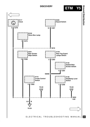 Page 573ELECTRICAL TROUBLESHOOTING MANUAL
ETM Y5
Ground Distribution
23
DISCOVERY
Z117
Clock
S216
Y5-24
X220
Hazard Switch
B152
Glove Box Lamp
X221
Rear Screen
Wipe Switch
X115
Cruise Control
Switch
G
Y5-22
X154
Rear Fog Guard
Lamps Switch
X130
Headlamp Level
Switch
H
Y5-22
2 C270
1 C272
5 C250
5 C26210 C267
5 C263
1 C259
S253
HJ8
0.5 B
X132
Heated Rear
Screen Switch
4 C264
S2059
I 