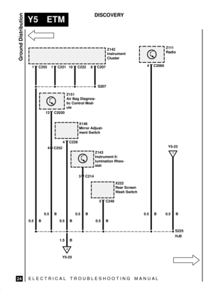 Page 574ELECTRICAL TROUBLESHOOTING MANUA L
Y5 ETM
Ground Distribution
24
DISCOVERY
Z151
Air Bag Diagnos-
tic Control Mod-
ule
4 C252
J
Y5-25Y5-23
0.5 B 1 C255
X146
Mirror Adjust-
ment Switch
Z143
Instrument Il-
lumination Rheo-
stat
X222
Rear Screen
Wash Switch
Z142
Instrument
Cluster
1 C221 10 C222 8 C207
13 C2020
4 C228
3 C214
5 C249
0.5 B 0.5 B0.5 B 0.5 B
1.5 B4 C2060Z111
Radio
0.5 B
0.5 B S207
S225
HJ8
I 