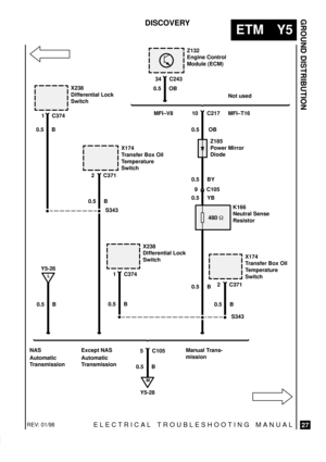 Page 577ELECTRICAL TROUBLESHOOTING MANUAL
ETM Y5
GROUND DISTRIBUTION
27
DISCOVERY
X238
Differential Lock
Switch
1 C374
0.5 B
S343
0.5 B
M
Y5-28 X174
Transfer Box Oil
Temperature
Switch
0.5 B 0.5 B
9 C105 0.5  OB
5 C105
X174
Transfer Box Oil
Temperature
Switch
2 C371
480 
10 C217
34 C243Z132
Engine Control
Module (ECM)
0.5 OB
Z185
Power Mirror
Diode
0.5 BY
0.5 YBNot used
MFI±T16
K166
Neutral Sense
Resistor
L
Y5-26
0.5 B
2 C371
S343
X238
Differential Lock
Switch
1 C374
0.5 B
Manual Trans-
mission
Automatic...