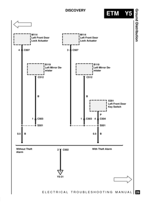 Page 579ELECTRICAL TROUBLESHOOTING MANUAL
ETM Y5
Ground Distribution
29
DISCOVERY
M114
Left Front Door
Lock Actuator
S501
4 C507
O
Y5-31
B119
Left Mirror De-
mister
1 C503
M114
Left Front Door
Lock Actuator
3 C507
B119
Left Mirror De-
mister
1 C5034 C504
Without Theft
AlarmWith Theft Alarm 0.5 B 0.5 BS501P B B
2 C502X201
Left Front Door
Key Switch
C512C512 