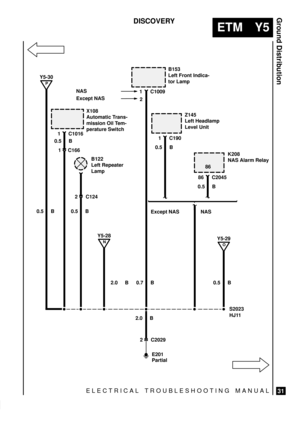 Page 581ELECTRICAL TROUBLESHOOTING MANUAL
ETM Y5
Ground Distribution
31
DISCOVERY
0.5 B
X108
Automatic Trans-
mission Oil Tem-
perature Switch
1 C1016
0.5 B 0.5 B
2.0 BS2023
HJ11
1 C1009
2.0 B
0.5 B
B153
Left Front Indica-
tor Lamp
E201
Partial
0.5 BZ145
Left Headlamp
Level Unit
1 C190
P
Y5-30
B122
Left Repeater
Lamp
0.7 B
2 C2029Except NAS
NAS
2 Except NAS
N
Y5-28
O
Y5-29
2 C124
1 C166
0.5 BK208
NAS Alarm Relay
86 C2045
86
NAS 