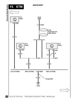 Page 584ELECTRICAL TROUBLESHOOTING MANUA L
Y5 ETM
Ground Distribution
34
DISCOVERY
1.5 B8 C230
S272
11 C2055
Z111
Radio
Q
Y5-33
8 C230
Z111
Radio
2
Z111
Radio
8C230
2.0 B
0.5 B1.5 B
Except NAS Low Line Radio Mid Line Radio High Line Radio13 C2055
1.5 BS272
1.5 B 2.0 B
R
Y5-35
Z199
Subwoofer Am-
plifier Shield 