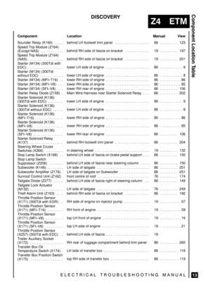 Page 605




	
 

	\


 

Manual View
 

Location
 

Component
 Sounder  Relay  (K160) . . . . .  behind  LH  footwell  trim  panel . . . . . . . . . . . . . . . . . . . .  86 123. . . . . . . . . . 
 Speed Trip Module (Z164)
(Except NAS) . . . . . . . . . . . . .  behind  RH  side  of  fascia  on  bracket . . . . . . . . . . . . . .  19 197. . . . . . . . . .  
 
Speed Trip Module (Z164)
(NAS) . . . . . . . . . . ....