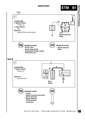 Page 63ELECTRICAL TROUBLESHOOTING MANUAL
ETM B1
Starting and Charging
11
DISCOVERY

  

	 

	 

	 
	


!#+#( -#+
 



!#+#( -#+
 
 
K137
Starter Solenoid
Relay


	

/ 	 

Starter Solenoid
Relay
	


) %+()

 	   
*+ 	
 #) /
/
	++). )&#% 
(+#(
/
Starter Solenoid
(K136) terminal
connection /
+)+) (%(#M134
Starter





 	...