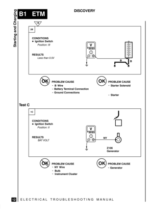 Page 64Starter Solenoid
ELECTRICAL TROUBLESHOOTING MANUA L
B1   ETM
Starting and Charging
12
DISCOVERY
 
	

  
  



&# (&
 










&# (&
 



  
$ *
%& 
*
	$&#$
Z106
Generator
 




&&$) $! #&#*


*
&$&$

* 	  
	$# #&#% *
 $ *
*
 
*

%&$!&  %&$ 
