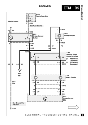 Page 68ELECTRICAL TROUBLESHOOTING MANUAL
ETM B5
Cruise Control
3
DISCOVERY

F 18
10 A
X115
Cruise Control
Switch
S219
S253
P126
Fascia Fuse Box
Z119
Rotary Coupler
4 C2036
3 C2845
4
0
10
Z121
Cruise Control
ECU 1 C262 5 C204
X266
Steering Wheel
Cruise Switches
[1] RES/DECEL
Depressed
[2] SET/ACCEL
Depressed
0.5 RW 0.5 UW HJ8
E201
0.5 WY
A
B5-6
B5-74 C262 5
0.5 WY
12 C209 2 0.5 RNInterior Lamps
Z119
Rotary Coupler
[1] 0 [2]0.5 W1 C2010
3 C2036
0[1]
PB
17 C20218
4 C201030.5 GR 0.5 YB 0.5 B
See Ground Dis-...