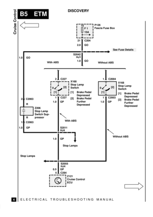 Page 69ELECTRICAL TROUBLESHOOTING MANUA L
B5 ETM
Cruise Control
4
DISCOVERY
21P126
Fascia Fuse Box
C204
Without ABS With ABS
S2011X168
Stop Lamp
Switch
[1] Brake Pedal
Depressed
[2] Brake Pedal
Further
Depressed 2.0 GO15
F 1
15A
[1][2]
0
S2042
1.0 GP C2063
1.0 GO
1 C2004
C20631 C2003
1.0 GP
Z206
Stop Lamp
Switch Sup-
pressor
With ABS
Stop Lamps
Z121
Cruise Control
ECU Stop Lamps
C284 5
Without ABS 1.0 GO HJ1
1.0 GP
0.5 GP 2
1
1.0 GP
HJ4
See Fuse Details
S2055
HJ4 R R
X168
Stop Lamp
Switch
[1] Brake Pedal...