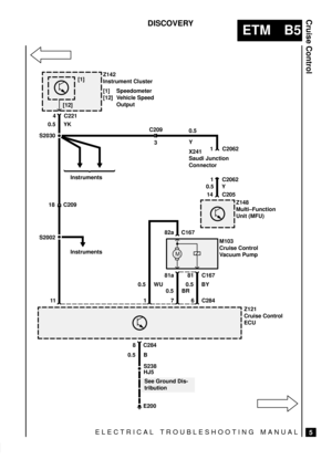 Page 70ELECTRICAL TROUBLESHOOTING MANUAL
ETM B5
Cruise Control
5
DISCOVERY
M
Z142
Instrument Cluster
[1] Speedometer
[12] Vehicle Speed
Output
4 C221
S2002
E200 [1]
[12]
18 C209
Instruments 0.5 YK
11 1 7 681a 81 82a
8C167
C167
C284
C284M103
Cruise Control
Vacuum Pump
Z121
Cruise Control
ECU
S238
HJ5 0.5 B0.5 BY
0.5 BR 0.5 WU
See Ground Dis-
tribution
S2030
14 C205
1 C2062
Z148
Multi±Function
Unit (MFU) X241
Saudi Junction
Connector
1 C2062
0.5 Y
C209
30.5
Y
Instruments 