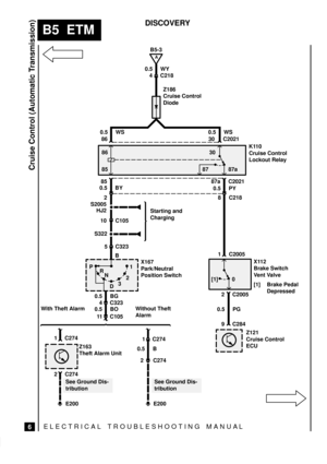 Page 71ELECTRICAL TROUBLESHOOTING MANUA L
B5  ETM
Cruise Control (Automatic Transmission)
6
DISCOVERY
S2005
HJ2
S322
X167
Park/Neutral
Position Switch 0.5 BY86
8530
87a 87
4 C3235 C323 10 C1052 C218 85 C2021
8 87aC2021 30 86
C2005 2
C284 9C2005 1
X112
Brake Switch
Vent Valve
[1] Brake Pedal
Depressed
Z121
Cruise Control
ECUK110
Cruise Control
Lockout Relay Z186
Cruise Control
Diode
B
0.5 BG
0.5 BO
0.5 PG 0.5 PY 0.5 WS 0.5 WS
Starting and
Charging
0.5 WY
A
B5-3
0 [1]
D321 P
R
N
C218 4
11 C105
Z163
Theft Alarm...