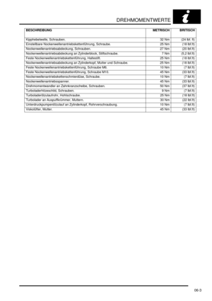 Page 103DREHMOMENTWERTE
06-3
Kipphebelwelle, Schrauben.   32 Nm (24 lbf. ft)
Einstellbare Nockenwellenantriebskettenführung, Schraube.   25 Nm (18 lbf.ft)
Nockenwellenantriebsabdeckung, Schrauben.   27 Nm (20 lbf.ft)
Nockenwellenantriebsabdeckung an Zylinderblock, Stiftschraube.   7 Nm (5,2 lbf.ft)
Feste Nockenwellenantriebskettenführung, Haltestift.   25 Nm (18 lbf.ft)
Nockenwellenantriebsabdeckung an Zylinderkopf, Mutter und Schraube.   25 Nm (18 lbf.ft)
Feste Nockenwellenantriebskettenführung, Schraube M6....