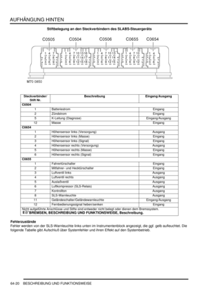 Page 1030AUFHÄNGUNG HINTEN
64-20 BESCHREIBUNG UND FUNKTIONSWEISE
Stiftbelegung an den Steckverbindern des SLABS-Steuergeräts
Fehlerzustände
Fehler werden von der SLS-Warnleuchte links unten im Instrumentenblock angezeigt, die ggf. gelb aufleuchtet. Die 
folgende Tabelle gibt Aufschluß über Systemfehler und ihren Effekt auf den Systembetrieb.  
Steckverbinder/
Stift Nr.Beschreibung Eingang/Ausgang
C0504   
1   Batteriestrom   Eingang  
2   Zündstrom   Eingang  
5   K-Leitung (Diagnose)   Eingang/Ausgang  
12...