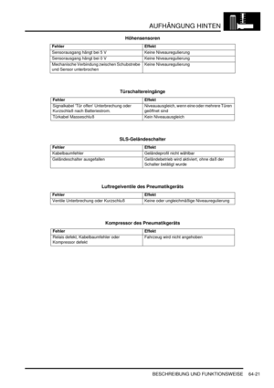 Page 1031AUFHÄNGUNG HINTEN
BESCHREIBUNG UND FUNKTIONSWEISE 64-21
Höhensensoren
Türschaltereingänge
SLS-Geländeschalter
Luftregelventile des Pneumatikgeräts
Kompressor des Pneumatikgeräts
Fehler Effekt
Sensorausgang hängt bei 5 V   Keine Niveauregulierung  
Sensorausgang hängt bei 0 V   Keine Niveauregulierung  
Mechanische Verbindung zwischen Schubstrebe 
und Sensor unterbrochen  Keine Niveauregulierung  
Fehler Effekt
Signalkabel Tür offen Unterbrechung oder 
Kurzschlaß nach Batteriestrom.  Niveauausgleich, wenn...