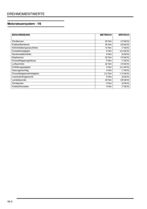 Page 106DREHMOMENTWERTE
06-6
Motorsteuersystem - V8
BESCHREIBUNG METRISCH BRITISCH
   
Zündkerzen.  20 Nm (15 lbf.ft)
Kraftstofftankkorb.  45 Nm (33 lbf.ft)
Kühlmitteltemperaturfühler.   10 Nm (7 lbf.ft)
Kurbelwinkelgeber  6 Nm (4,4 lbf.ft)
Nockenwellenfühler.  8 Nm (6 lbf.ft)
Klopfsensor.  22 Nm (16 lbf.ft)
Drosselklappengehäuse.   9 Nm (7 lbf.ft)
Luftsammler.  22 Nm (16 lbf.ft)
Entlüftungsadapter.  6 Nm (4,4 lbf.ft)
Gaszuganschlag.  9 Nm (7 lbf.ft)
Drosselklappenwinkelgeber.   2,2 Nm (1,6 lbf.ft)...