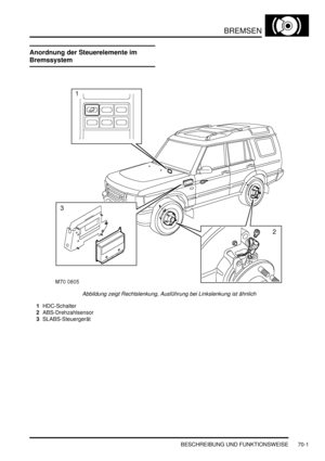 Page 1055BREMSEN
BESCHREIBUNG UND FUNKTIONSWEISE 70-1
BREMSEN BESCHREIBUNG UND FUNKTIONSWEISE
Anordnung der Steuerelemente im 
Bremssystem
Abbildung zeigt Rechtslenkung, Ausführung bei Linkslenkung ist ähnlich  
1HDC-Schalter  
2ABS-Drehzahlsensor  
3SLABS-Steuergerät   