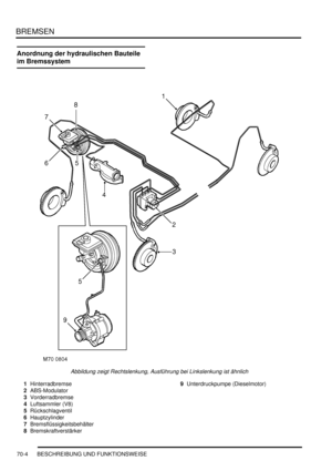 Page 1058BREMSEN
70-4 BESCHREIBUNG UND FUNKTIONSWEISE
Anordnung der hydraulischen Bauteile 
im Bremssystem
Abbildung zeigt Rechtslenkung, Ausführung bei Linkslenkung ist ähnlich  
1Hinterradbremse  
2ABS-Modulator  
3Vorderradbremse  
4Luftsammler (V8)  
5Rückschlagventil  
6Hauptzylinder  
7Bremsflüssigkeitsbehälter  
8Bremskraftverstärker  9Unterdruckpumpe (Dieselmotor)   