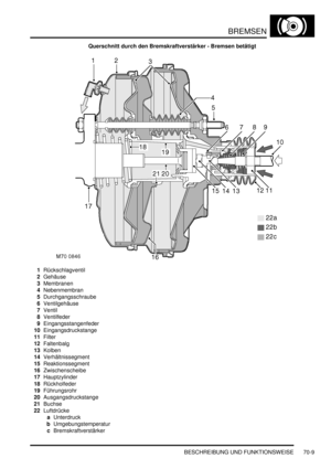 Page 1063BREMSEN
BESCHREIBUNG UND FUNKTIONSWEISE 70-9
Querschnitt durch den Bremskraftverstärker - Bremsen betätigt
1Rückschlagventil  
2Gehäuse  
3Membranen  
4Nebenmembran  
5Durchgangsschraube  
6Ventilgehäuse  
7Ventil  
8Ventilfeder  
9Eingangsstangenfeder  
10Eingangsdruckstange  
11Filter  
12Faltenbalg  
13Kolben  
14Verhältnissegment  
15Reaktionssegment  
16Zwischenscheibe  
17Hauptzylinder  
18Rückholfeder  
19Führungsrohr  
20Ausgangsdruckstange  
21Buchse  
22Luftdrücke  
aUnterdruck...