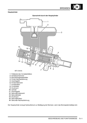 Page 1065BREMSEN
BESCHREIBUNG UND FUNKTIONSWEISE 70-11
Hauptzylinder
Querschnitt durch den Hauptzylinder
1Fülldeckel des Vorratsbehälters  
2Schalterschwimmer  
3Bremsflüssigkeitsbehälter  
4Primär-Nachlaufbohrung  
5Anschlagstift  
6Primärmittelventil  
7Primärkolben  
8Primärfeder  
9Druckraum  
10Zylinder  
11Anschlagstift  
12Sekundärmittelventil  
13Sekundärfeder  
14Druckraum  
15Sekundärkolben  
16Sekundär-Nachlaufbohrung  
Der Hauptzylinder erzeugt Hydraulikdruck zur Betätigung der Bremsen, wenn das...