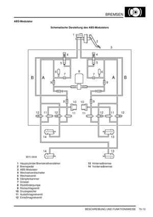 Page 1067BREMSEN
BESCHREIBUNG UND FUNKTIONSWEISE 70-13
ABS-Modulator
Schematische Darstellung des ABS-Modulators
1Hauptzylinder/Bremskraftverstärker  
2Bremspedal  
3ABS-Modulator  
4Wechselventilschalter  
5Wechselventil  
6Dämpferkammer  
7Drossel  
8Rückförderpumpe  
9Rückschlagventil  
10Druckspeicher  
11Auslaßmagnetventil  
12Einlaßmagnetventil  13Hinterradbremse  
14Vorderradbremse   