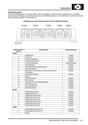 Page 1071BREMSEN
BESCHREIBUNG UND FUNKTIONSWEISE 70-17
SLABS-Steuergerät
Das SLABS-Steuergerät ist an einem Halter hinter dem Beifahrer- Handschuhfach angeordnet. Es verarbeitet 
bremsrelevante Eingänge und gibt Steuersignale an den ABS-Modulator ab. Fünf elektrische Anschlüsse verbinden 
das SLABS-Steuergerät mit dem Bordnetz.  
Stiftbelegung an den Steckverbindern des SLABS-Steuergeräts
Steckverbinder/
Stift Nr.Beschreibung Eingang/Ausgang
C0504
1   Batteriestrom   Eingang  
2   Zündstrom   Eingang  
3...