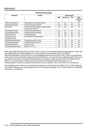 Page 1078BREMSEN
70-24 BESCHREIBUNG UND FUNKTIONSWEISE
Warnleuchtenanzeigen
Wenn das SLABS-Steuergerät einen Fehler erkennt, greift es auf ein entsprechendes Notlaufprogramm zurück, das 
nach Möglichkeit die Funktionsfähigkeit bis zu einem gewissen Grade weiter sichert. Ein defekter 
Wechselventilschalter und das Klemmen der Drosselklappe gelten als permanente Fehler. Wenn ein permanenter 
Fehler erkannt wird, leuchtet die entsprechende Warnleuchte auf, und es werden bis zur Behebung des Fehlers auch 
bei...