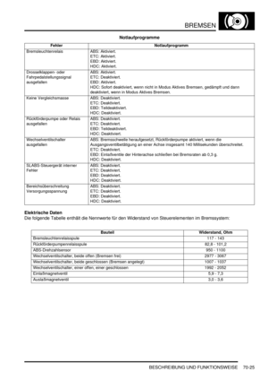 Page 1079BREMSEN
BESCHREIBUNG UND FUNKTIONSWEISE 70-25
Notlaufprogramme
Elektrische Daten
Die folgende Tabelle enthält die Nennwerte für den Widerstand von Steuerelementen im Bremssystem:  
Fehler Notlaufprogramm
Bremsleuchtenrelais   ABS: Aktiviert.  
ETC: Aktiviert.  
EBD: Aktiviert.  
HDC: Aktiviert.  
Drosselklappen- oder 
Fahrpedalstellungssignal 
ausgefallen  ABS: Aktiviert.  
ETC: Deaktiviert.  
EBD: Aktiviert.  
HDC: Sofort deaktiviert, wenn nicht in Modus Aktives Bremsen, gedämpft und dann 
deaktiviert,...