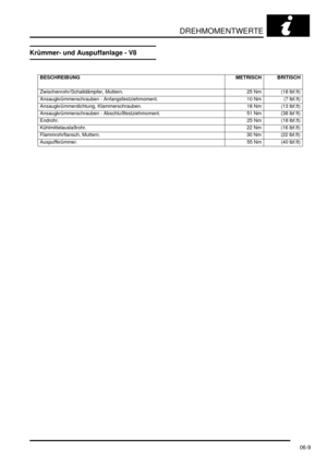 Page 109DREHMOMENTWERTE
06-9
Krümmer- und Auspuffanlage - V8
BESCHREIBUNG METRISCH BRITISCH
   
Zwischenrohr/Schalldämpfer, Muttern.   25 Nm (18 lbf.ft)
Ansaugkrümmerschrauben - Anfangsfestziehmoment.  10 Nm (7 lbf.ft)
Ansaugkrümmerdichtung, Klammerschrauben.   18 Nm (13 lbf.ft)
Ansaugkrümmerschrauben - Abschlußfestziehmoment.  51 Nm (38 lbf ft)
Endrohr.  25 Nm (18 lbf.ft)
Kühlmittelauslaßrohr.   22 Nm (16 lbf.ft)
Flammrohrflansch, Muttern.   30 Nm (22 lbf.ft)
Auspuffkrümmer.  55 Nm (40 lbf.ft) 