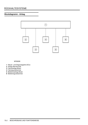 Page 1106RÜCKHALTESYSTEME
75-2 BESCHREIBUNG UND FUNKTIONSWEISE
Blockdiagramm - Airbag
1Steuer- und Diagnosegerät (DCU)  
2Airbag-Warnleuchte  
3Fahrerairbag-Modul  
4Fahrergurtstrammer  
5Beifahrerairbag-Modul  
6Beifahrergurtstrammer   