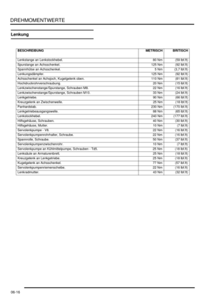 Page 116DREHMOMENTWERTE
06-16
Lenkung
BESCHREIBUNG METRISCH BRITISCH
   
Lenkstange an Lenkstockhebel.   80 Nm (59 lbf.ft)
Spurstange an Achsschenkel.   125 Nm (92 lbf.ft)
Spannhülse an Achsschenkel.   5 Nm (3,7 lbf.ft)
Lenkungsdämpfer.  125 Nm (92 lbf.ft)
Achsschenkel an Achsjoch, Kugelgelenk oben.   110 Nm (81 lbf.ft)
Hochdruckrohrverschraubung.   20 Nm (15 lbf.ft)
Lenkzwischenstange/Spurstange, Schrauben M8.   22 Nm (16 lbf.ft)
Lenkzwischenstange/Spurstange, Schrauben M10.   33 Nm (24 lbf.ft)
Lenkgetriebe....