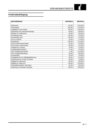 Page 117DREHMOMENTWERTE
06-17
Vorderradaufhängung
BESCHREIBUNG METRISCH BRITISCH
   
Radmuttern.  140 Nm (103 lbf.ft)
Panhardstab.  230 Nm (170 lbf.ft)
Kugelgelenk unten, Mutter.   135 Nm (100 lbf.ft)
Spurstange und Lenkzwischenstange.   80 Nm (59 lbf.ft)
Dämpfer an Vorderachse.   45 Nm (33 lbf.ft)
Druckstange oben.  100 Nm (74 lbf.ft)
Druckstange unten.  100 Nm (74 lbf.ft)
Dom an Chassis.  23 Nm (17 lbf.ft)
Schubstrebe.  230 Nm (170 lbf.ft)
ACE-Pumpenriemenscheibe.   25 Nm (18 lbf.ft)
ACE-Pumpe, Hohlschraube....