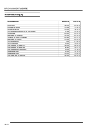 Page 118DREHMOMENTWERTE
06-18
Hinterradaufhängung
BESCHREIBUNG METRISCH BRITISCH
   
Radmuttern.  140 Nm (103 lbf.ft)
Radträger an Achse.   100 Nm (74 lbf.ft)
Dämpfer an Achse.  125 Nm (92 lbf.ft)
SLS-Höhensensorverbindung an Schubstrebe.   25 Nm (18 lbf.ft)
Schubstrebe.  230 Nm (170 lbf.ft)
Querlenker an Schwinge.   155 Nm (114 lbf.ft)
Schwinge an Achse, Schrauben.   230 Nm (170 lbf.ft)
Querlenker an Chassis.   115 Nm (114 lbf.ft)
SLS-Höhensensor.  6 Nm (4,4 lbf.ft)
SLS-Kompressor.  25 Nm (18 lbf.ft)...