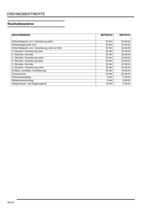 Page 120DREHMOMENTWERTE
06-20
Rückhaltesysteme
BESCHREIBUNG METRISCH BRITISCH
   
Sicherheitsgurte vorn, Verankerung oben.   32 Nm (24 lbf.ft)
Sicherheitsgurtrolle vorn.   50 Nm (37 lbf.ft)
Sicherheitsgurte vorn, Verankerung unten am Sitz.   32 Nm (24 lbf.ft)
2. Sitzreihe, Verankerung oben.   50 Nm (37 lbf.ft)
2. Sitzreihe, Gurtrolle.   32 Nm (24 lbf.ft)
2. Sitzreihe, Verankerung unten.   32 Nm (24 lbf.ft)
3. Sitzreihe, Verankerung oben.   50 Nm (37 lbf.ft)
3. Sitzreihe, Gurtrolle.   50 Nm (37 lbf.ft)
3....