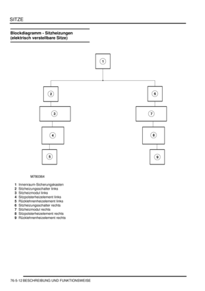 Page 1204SITZE
76-5-12 BESCHREIBUNG UND FUNKTIONSWEISE
Blockdiagramm - Sitzheizungen 
(elektrisch verstellbare Sitze)
1Innenraum-Sicherungskasten  
2Sitzheizungsschalter links  
3Sitzheizmodul links  
4Sitzpolsterheizelement links  
5Rücklehnenheizelement links  
6Sitzheizungsschalter rechts  
7Sitzheizmodul rechts  
8Sitzpolsterheizelement rechts  
9Rücklehnenheizelement rechts   